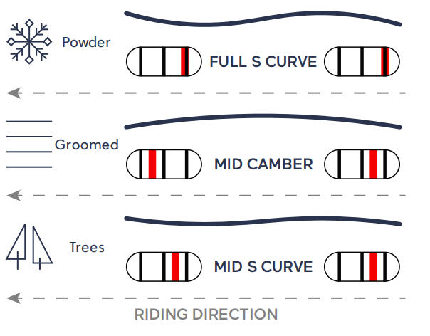 Proteus Adjustable Camber profile diagram custom curves