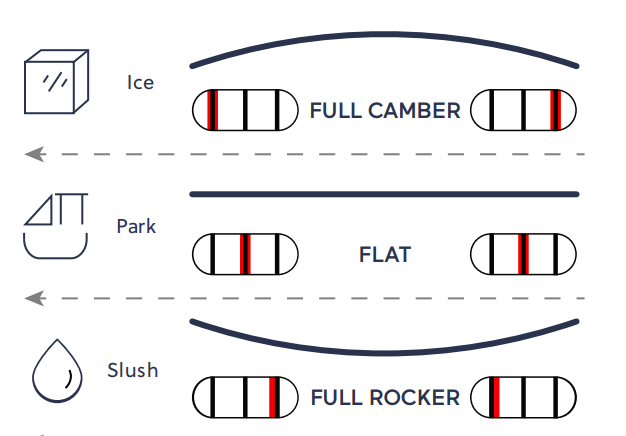 Rocker Profile Configurations in Proteus Snowboard