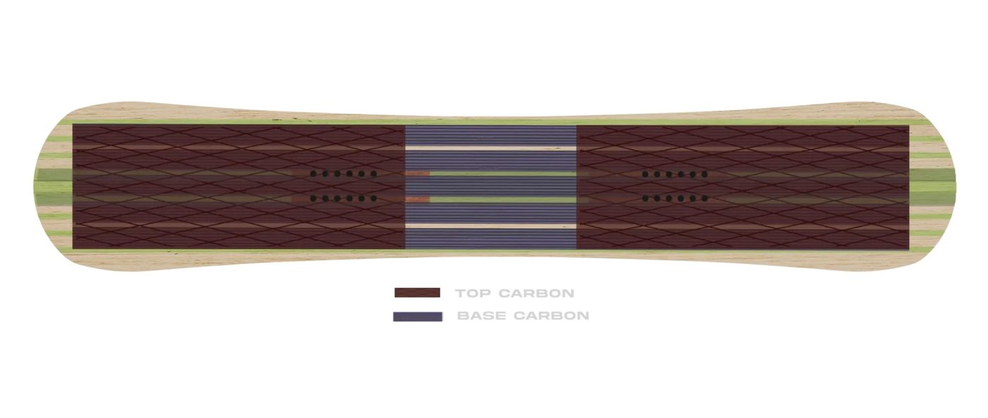 carbon diagram in Proto Synthesis
