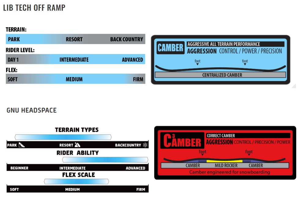 GNU Headspace vs Lib Tech Off Ramp