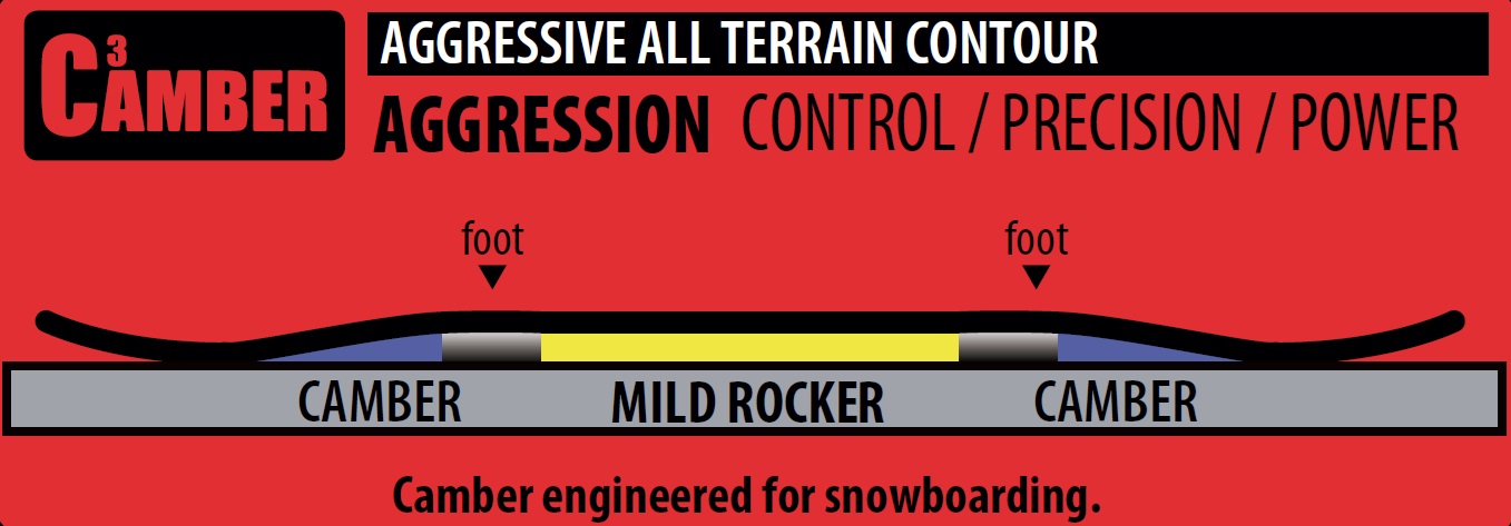 C3 Camber Profile Diagram from the side
