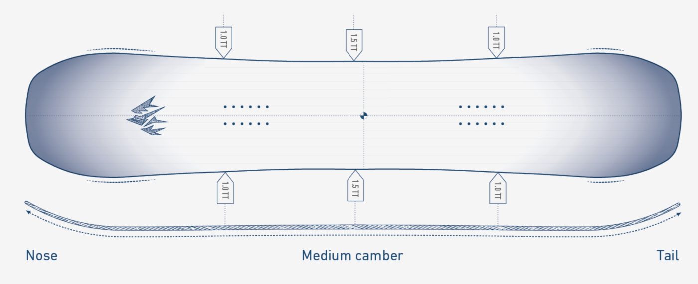 Jones Rally Cat Review: Is It Too Playful to Rip the Whole Resort? 17 jones rally cat camber profile