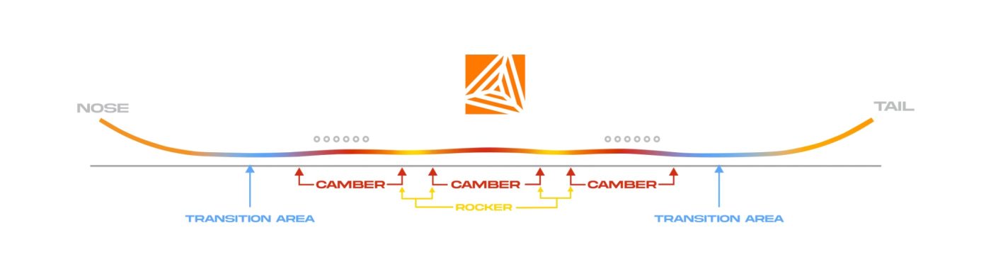 Never Summer Recurve Traditional Camber Profile Diagram