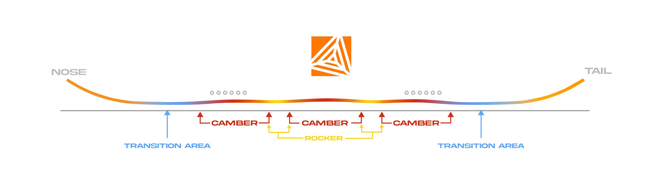 Proto T3 Triple Camber Profile