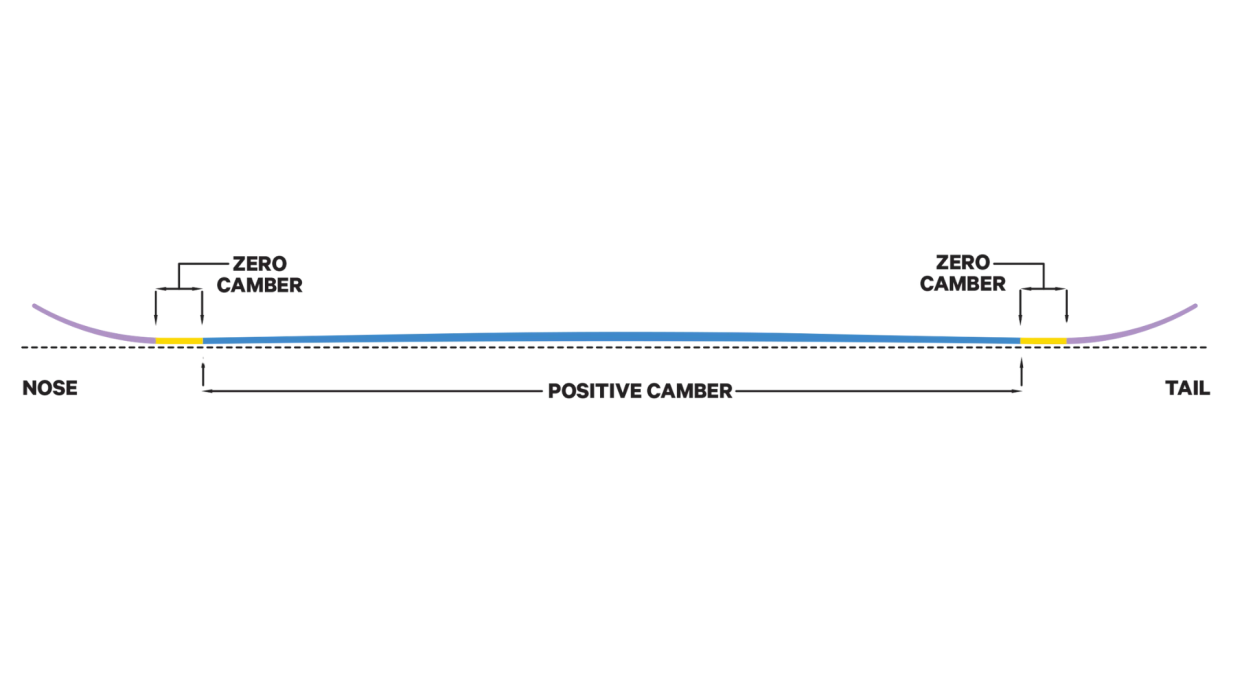 Park V1 Camber Profile
