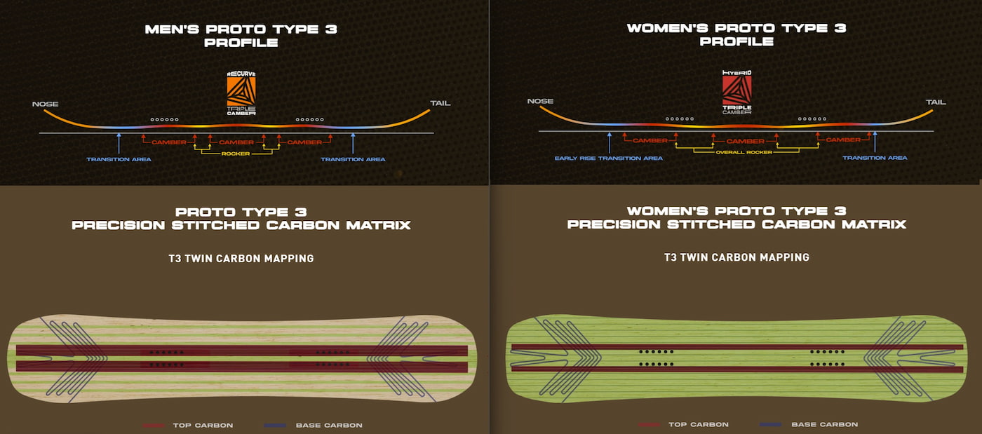 Never Summer Proto Type 3 Snowboard Review: Testing the Tech in the Park 15 Men's vs Women's Never Summer Proto Type 3