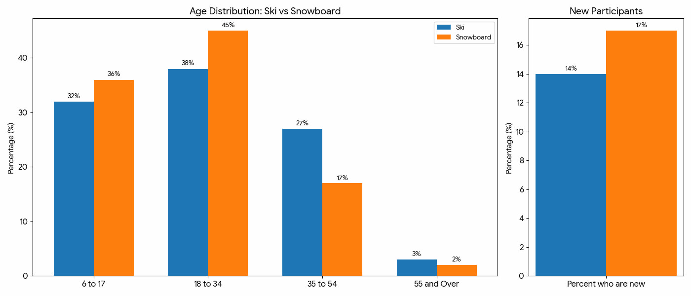 Aged distribution of skiers to snowboarders 2026