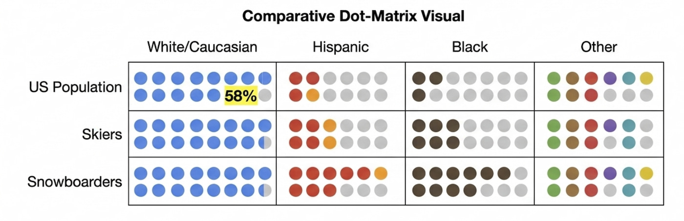Snowboarding stats vs skiing chart shows snowboarders matches americas population
