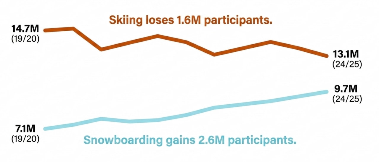 Snowboarding vs Skiing Total Participant Difference since 2019