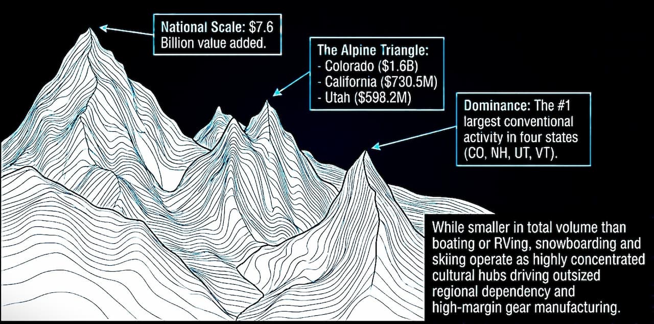 Economic chart of snow sports contribution against all outdoor activities. The key detail is four usa states make up most of the value. 