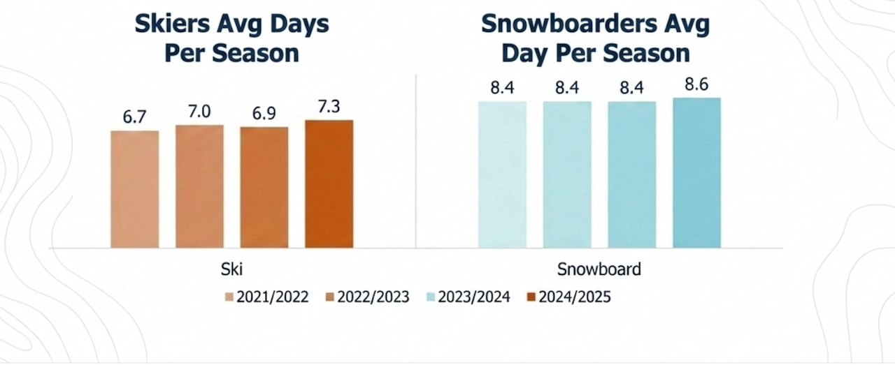 skiier avg days per season vs snowboarder through 2025 season chart