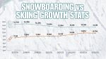 chart showing statistics with snowboarding growing while skiing declines since 2019