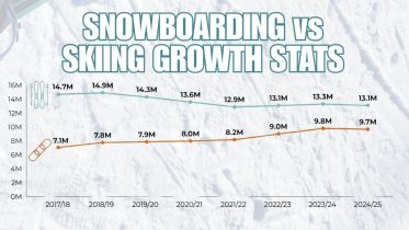 chart showing statistics with snowboarding growing while skiing declines since 2019