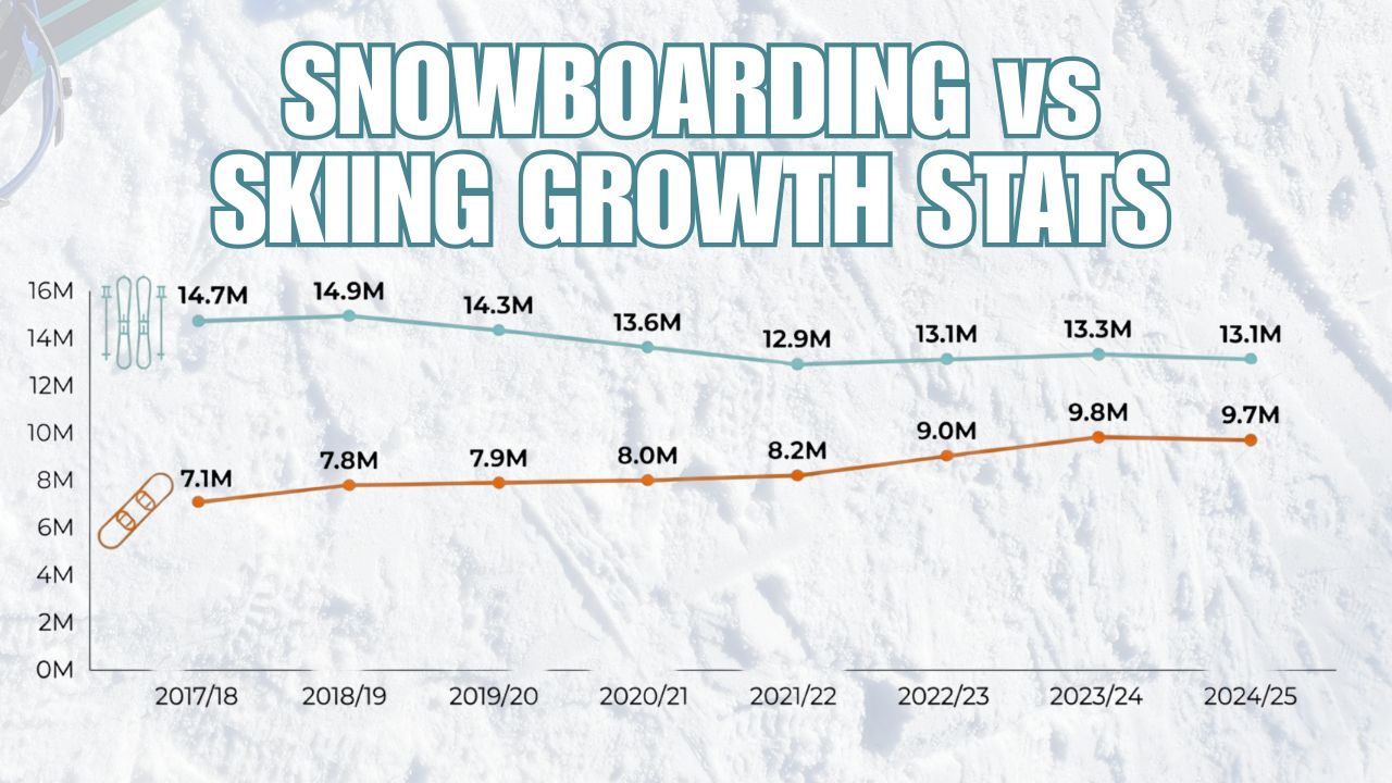 chart showing statistics with snowboarding growing while skiing declines since 2019